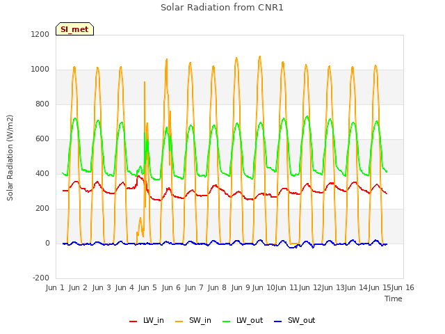 plot of Solar Radiation from CNR1