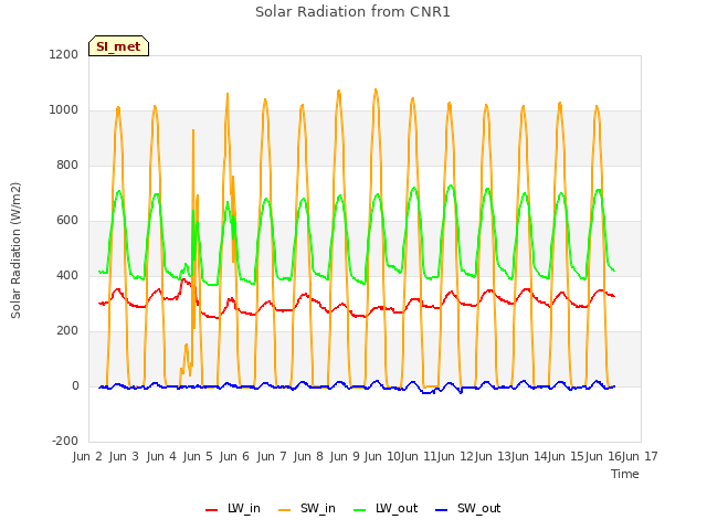 plot of Solar Radiation from CNR1