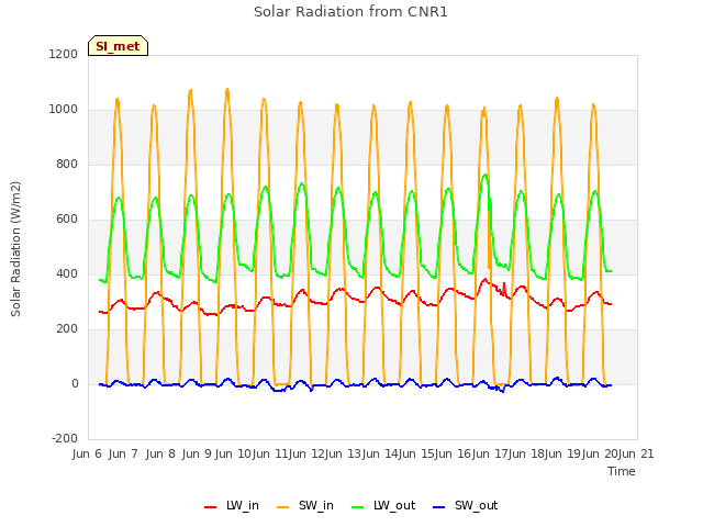 plot of Solar Radiation from CNR1