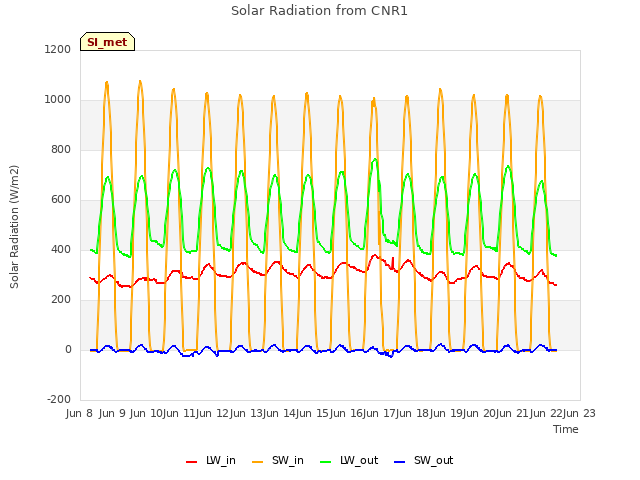 plot of Solar Radiation from CNR1