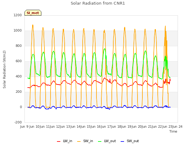 plot of Solar Radiation from CNR1