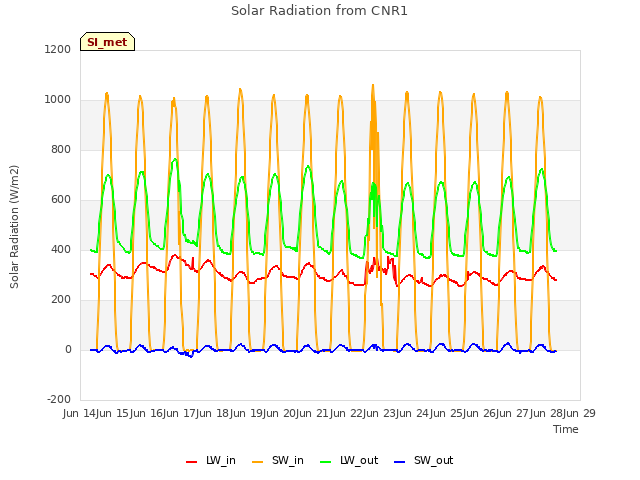 plot of Solar Radiation from CNR1