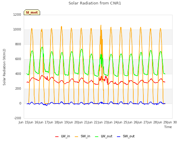 plot of Solar Radiation from CNR1