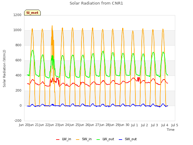 plot of Solar Radiation from CNR1