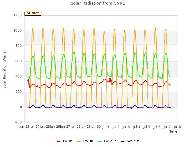 plot of Solar Radiation from CNR1