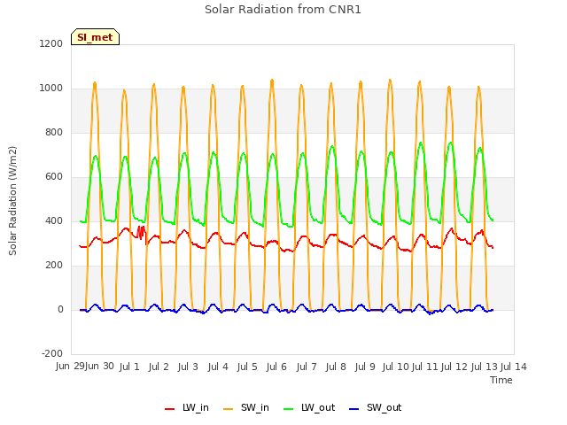 plot of Solar Radiation from CNR1