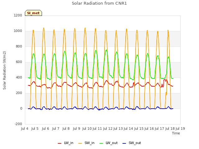 plot of Solar Radiation from CNR1