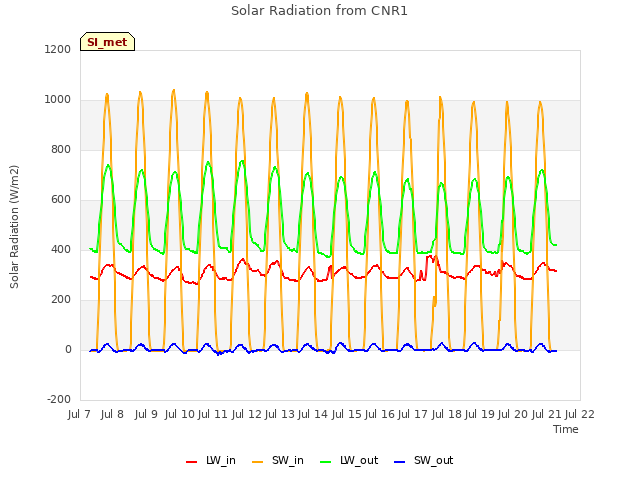 plot of Solar Radiation from CNR1