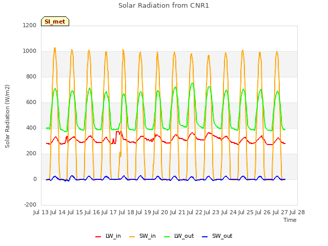 plot of Solar Radiation from CNR1