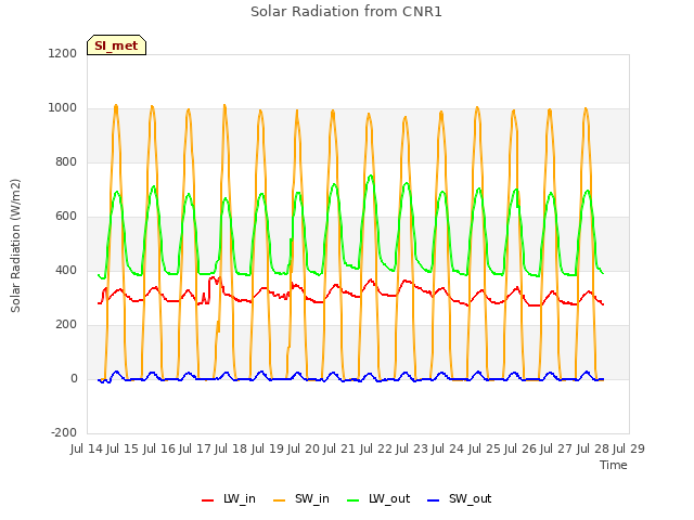 plot of Solar Radiation from CNR1