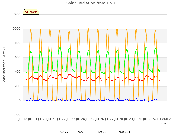 plot of Solar Radiation from CNR1