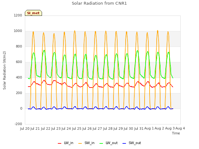 plot of Solar Radiation from CNR1