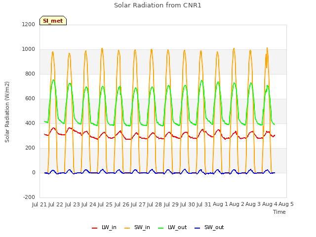 plot of Solar Radiation from CNR1