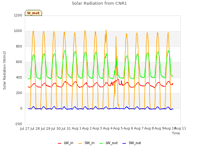 plot of Solar Radiation from CNR1