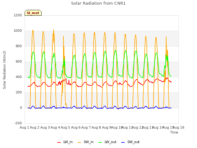 plot of Solar Radiation from CNR1