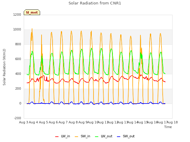 plot of Solar Radiation from CNR1