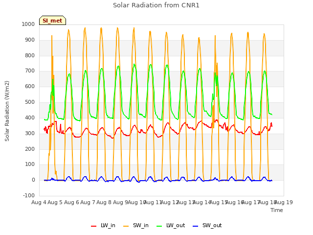 plot of Solar Radiation from CNR1