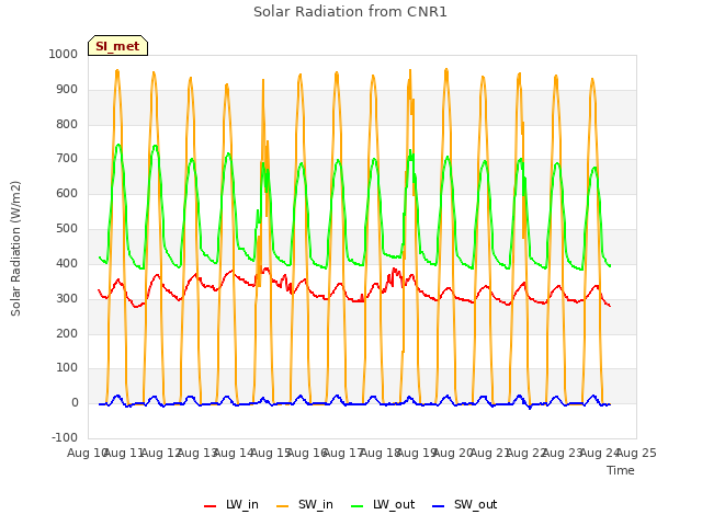 plot of Solar Radiation from CNR1