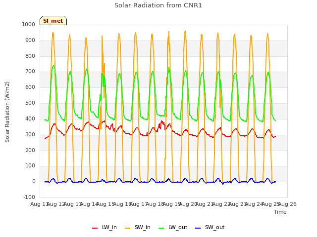 plot of Solar Radiation from CNR1