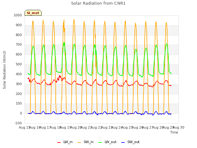 plot of Solar Radiation from CNR1