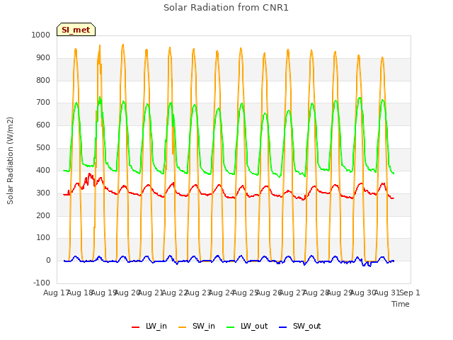 plot of Solar Radiation from CNR1