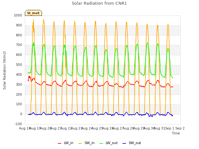 plot of Solar Radiation from CNR1