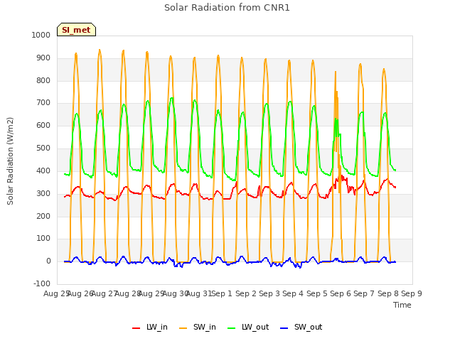 plot of Solar Radiation from CNR1