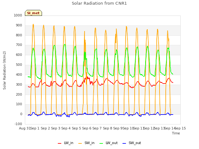 plot of Solar Radiation from CNR1