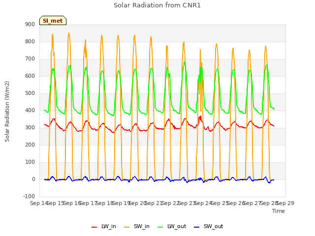 plot of Solar Radiation from CNR1