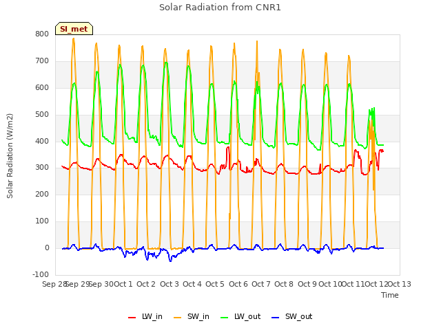 plot of Solar Radiation from CNR1