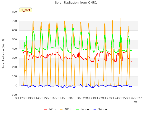 plot of Solar Radiation from CNR1