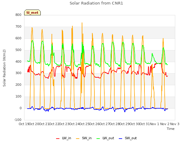 plot of Solar Radiation from CNR1