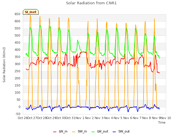 plot of Solar Radiation from CNR1