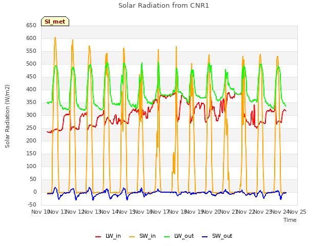 plot of Solar Radiation from CNR1