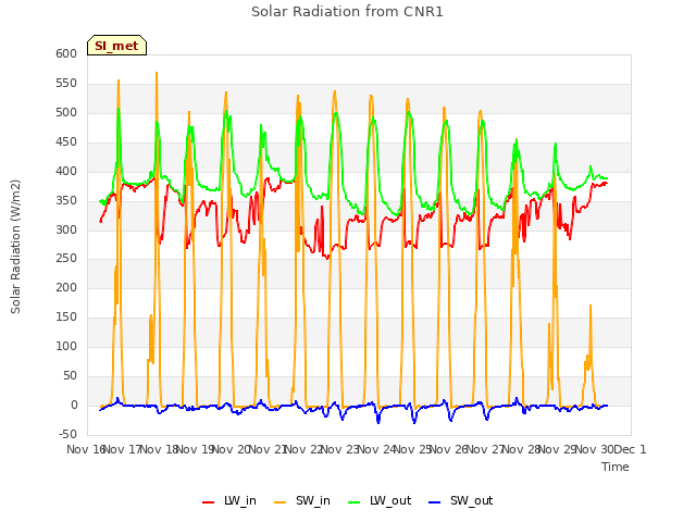 plot of Solar Radiation from CNR1