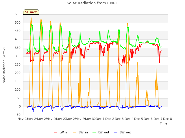 plot of Solar Radiation from CNR1