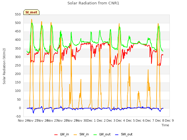 plot of Solar Radiation from CNR1