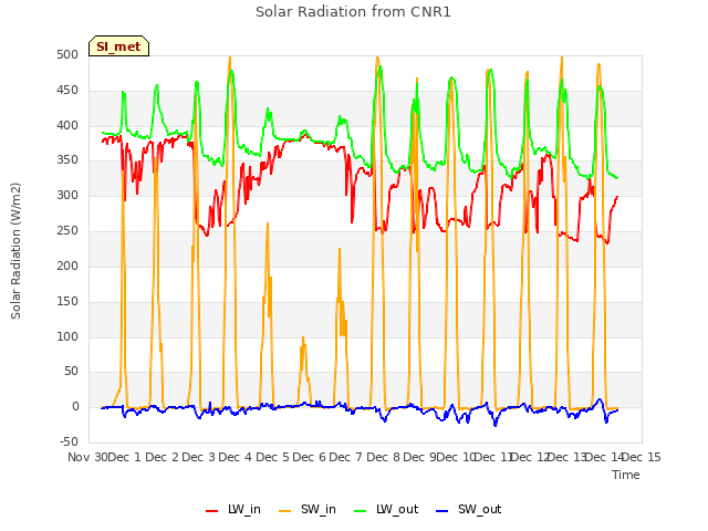 plot of Solar Radiation from CNR1