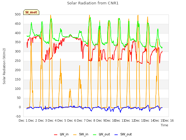 plot of Solar Radiation from CNR1