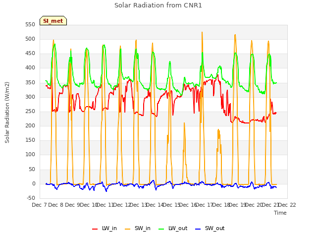 plot of Solar Radiation from CNR1