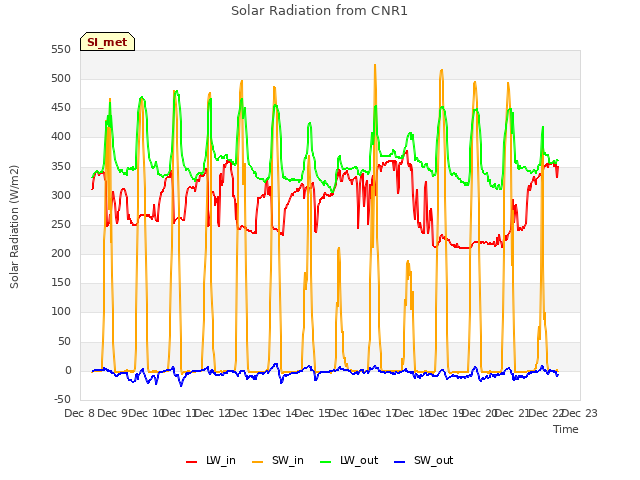 plot of Solar Radiation from CNR1