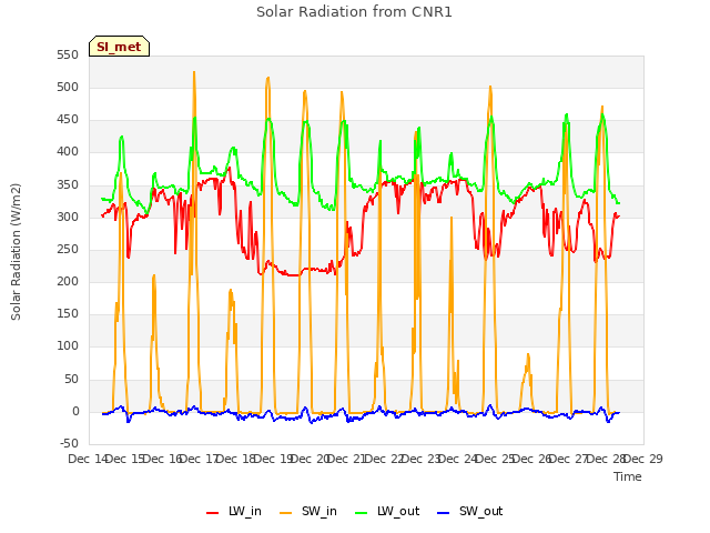 plot of Solar Radiation from CNR1