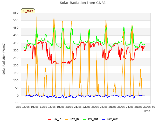 plot of Solar Radiation from CNR1