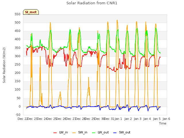 plot of Solar Radiation from CNR1