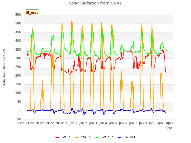 plot of Solar Radiation from CNR1