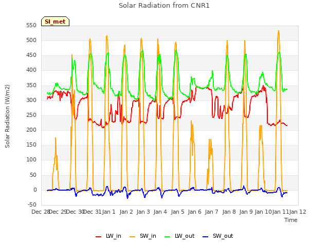 plot of Solar Radiation from CNR1