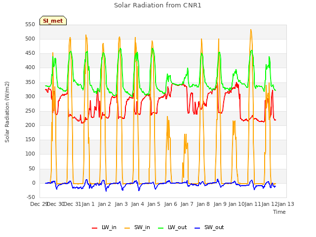 plot of Solar Radiation from CNR1