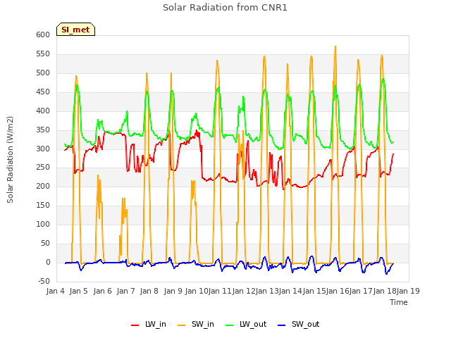 plot of Solar Radiation from CNR1