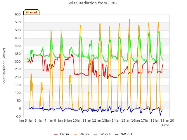 plot of Solar Radiation from CNR1