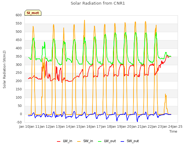 plot of Solar Radiation from CNR1